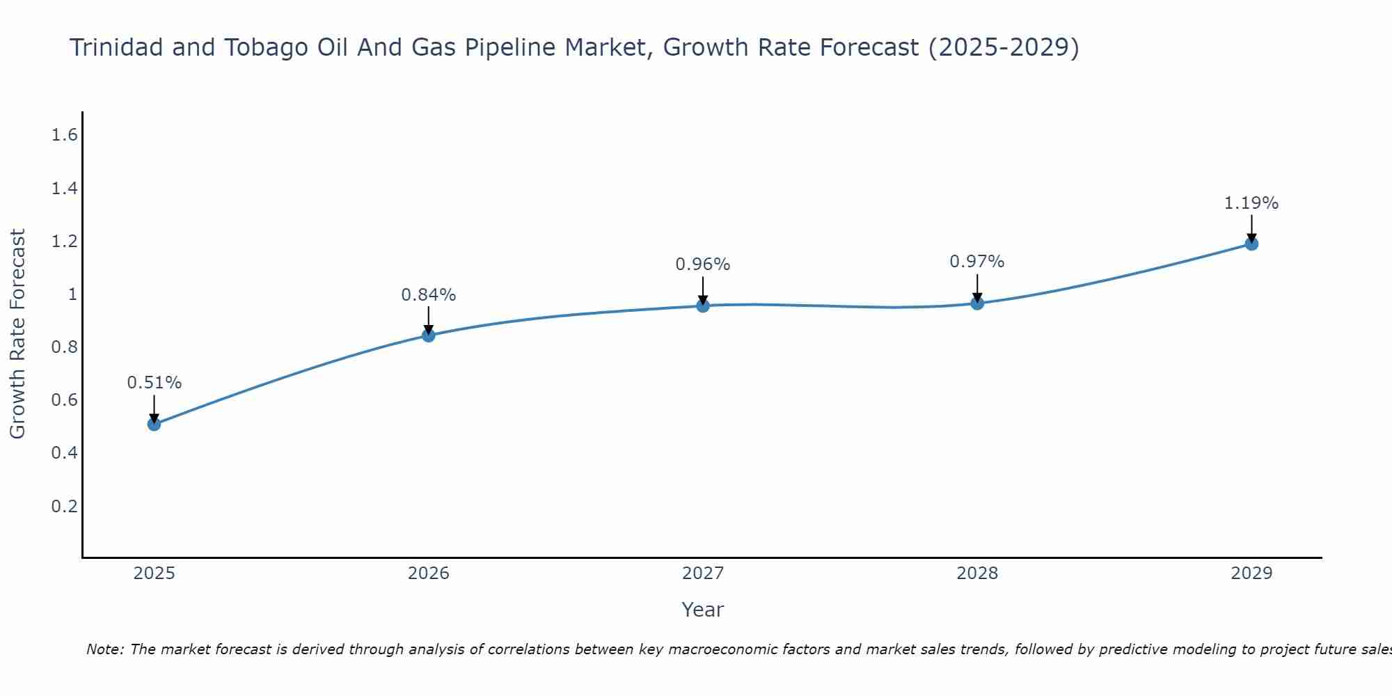Trinidad and Tobago Oil And Gas Pipeline Market Growth Rate